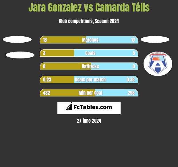 Jara Gonzalez vs Camarda Télis h2h player stats