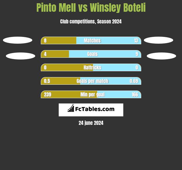 Pinto Mell vs Winsley Boteli h2h player stats