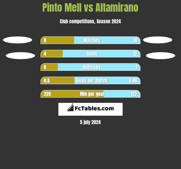 Pinto Mell vs Altamirano h2h player stats