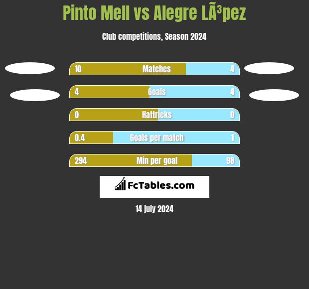 Pinto Mell vs Alegre LÃ³pez h2h player stats