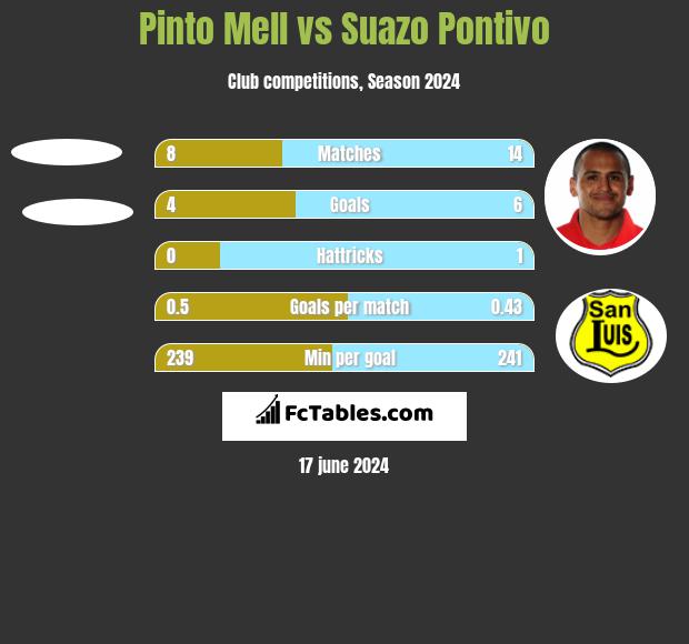 Pinto Mell vs Suazo Pontivo h2h player stats