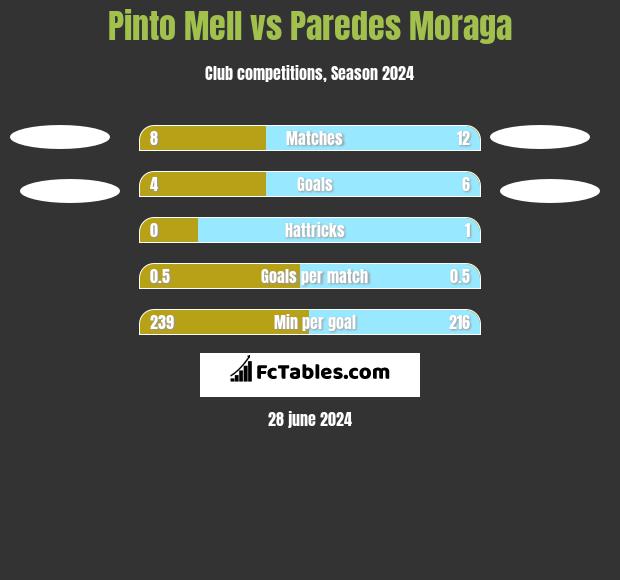 Pinto Mell vs Paredes Moraga h2h player stats