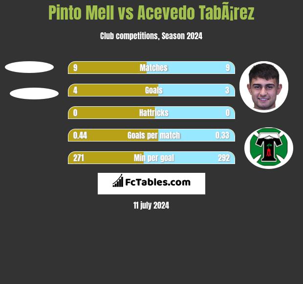 Pinto Mell vs Acevedo TabÃ¡rez h2h player stats