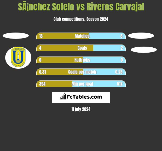 SÃ¡nchez Sotelo vs Riveros Carvajal h2h player stats