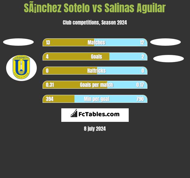 SÃ¡nchez Sotelo vs Salinas Aguilar h2h player stats