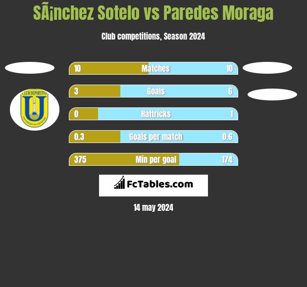 SÃ¡nchez Sotelo vs Paredes Moraga h2h player stats