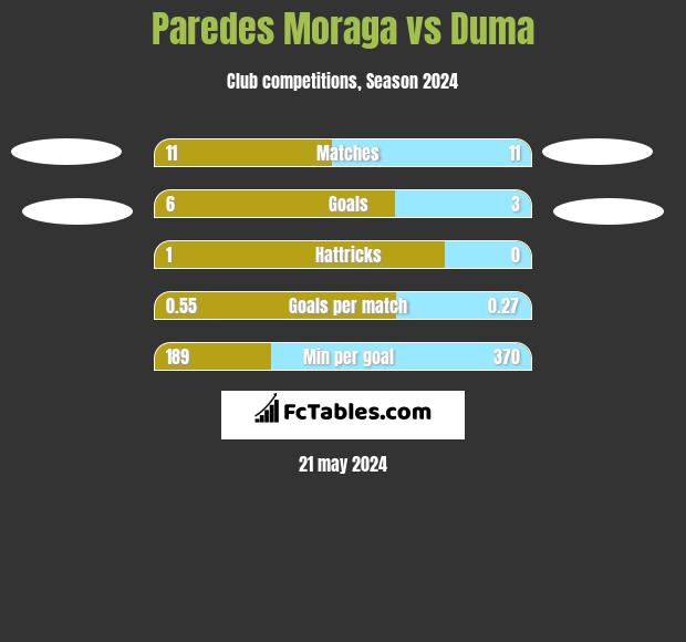 Paredes Moraga vs Duma h2h player stats