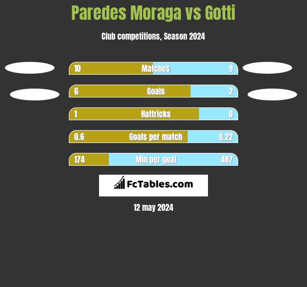 Paredes Moraga vs Gotti h2h player stats