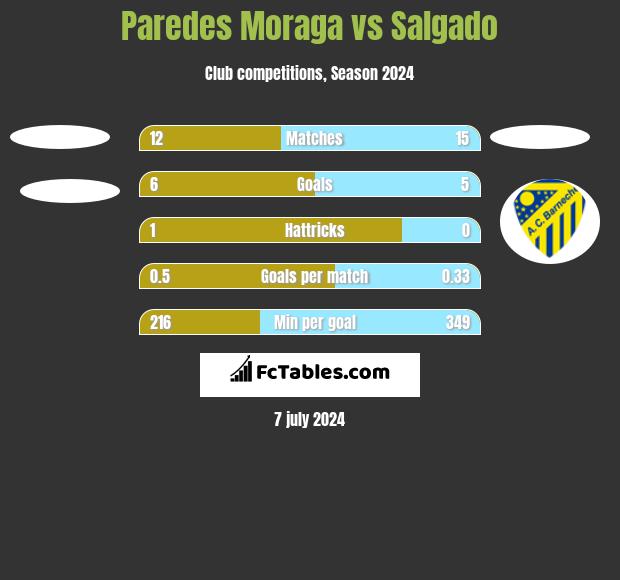 Paredes Moraga vs Salgado h2h player stats