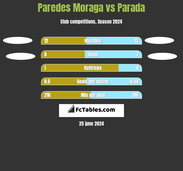 Paredes Moraga vs Parada h2h player stats