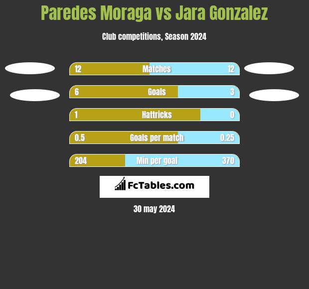 Paredes Moraga vs Jara Gonzalez h2h player stats