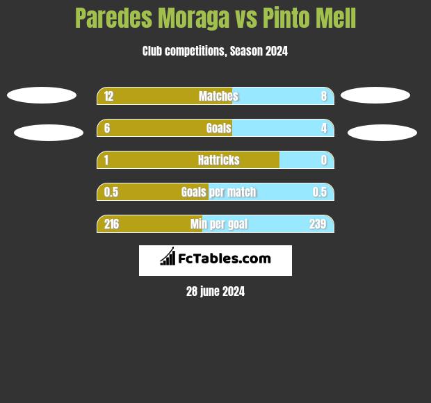 Paredes Moraga vs Pinto Mell h2h player stats