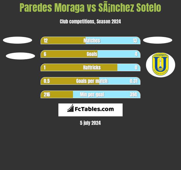 Paredes Moraga vs SÃ¡nchez Sotelo h2h player stats