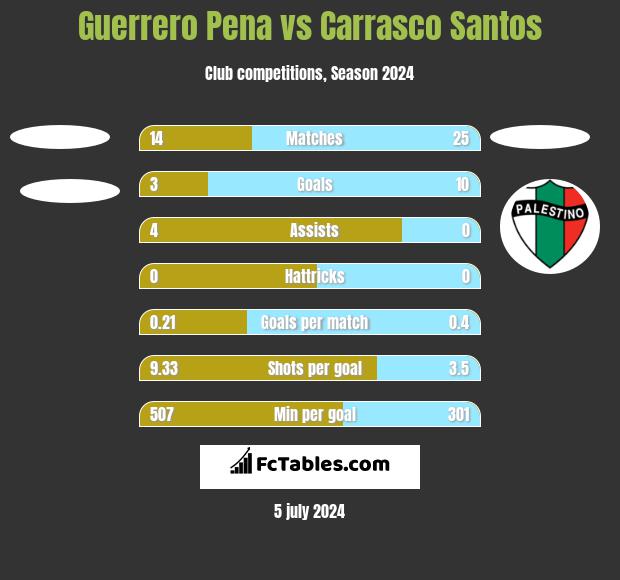 Guerrero Pena vs Carrasco Santos h2h player stats