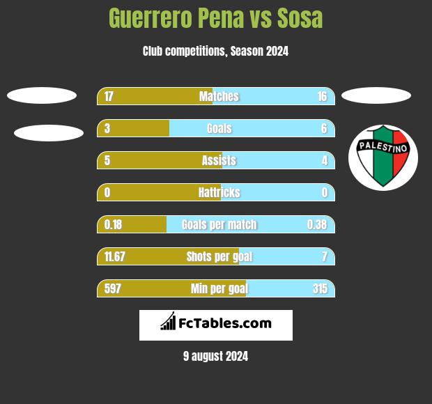 Guerrero Pena vs Sosa h2h player stats