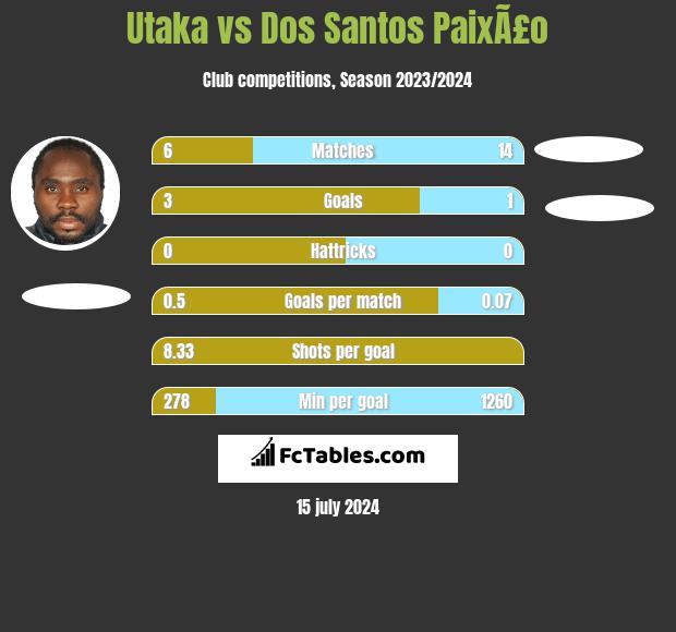 Utaka vs Dos Santos PaixÃ£o h2h player stats