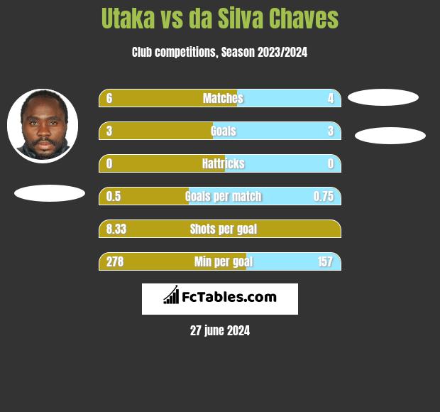 Utaka vs da Silva Chaves h2h player stats