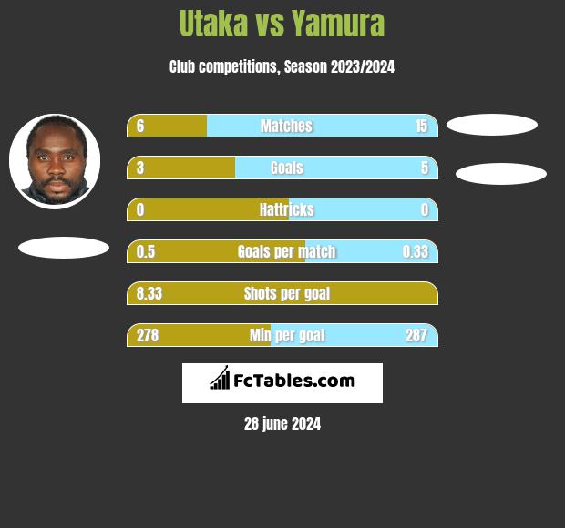 Utaka vs Yamura h2h player stats