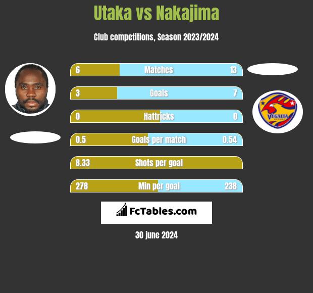 Utaka vs Nakajima h2h player stats