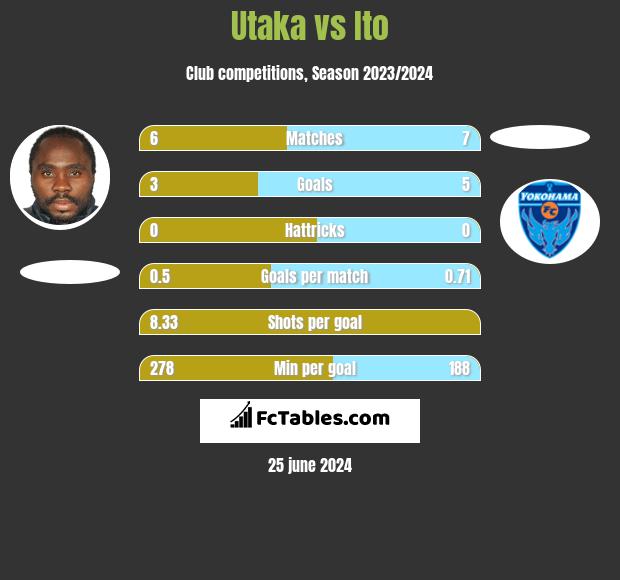 Utaka vs Ito h2h player stats