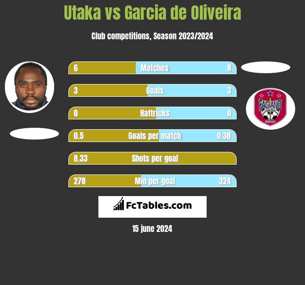 Utaka vs Garcia de Oliveira h2h player stats
