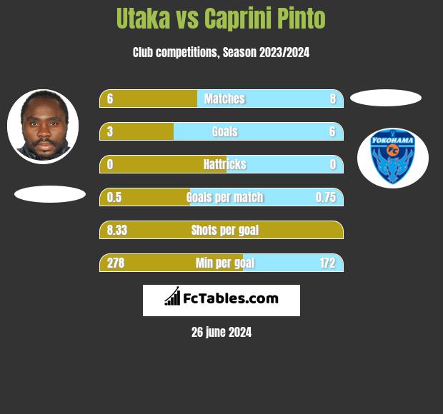 Utaka vs Caprini Pinto h2h player stats