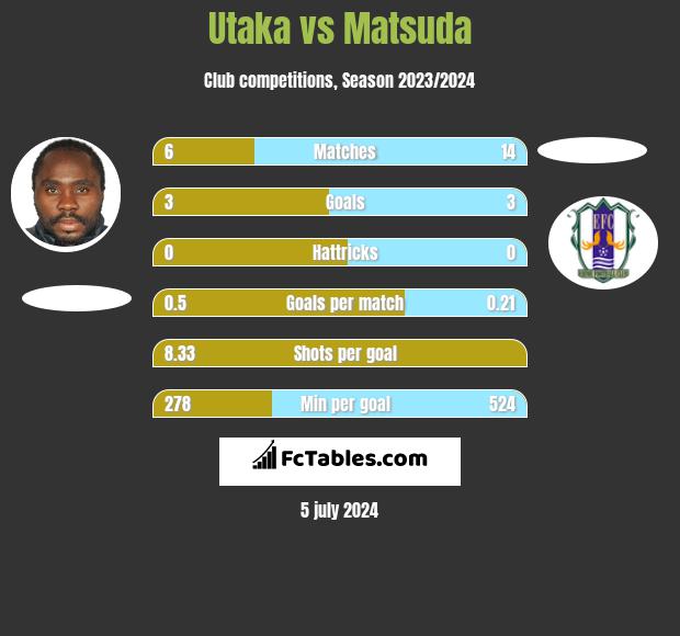 Utaka vs Matsuda h2h player stats