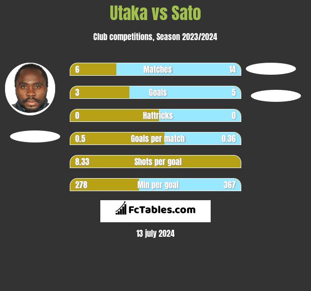 Utaka vs Sato h2h player stats