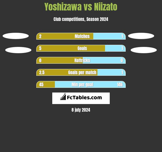 Yoshizawa vs Niizato h2h player stats