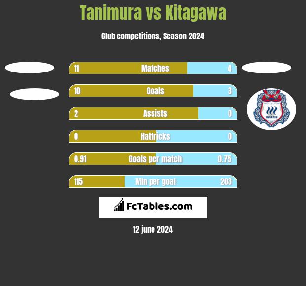 Tanimura vs Kitagawa h2h player stats