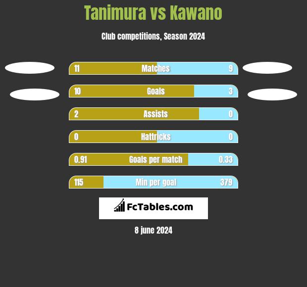 Tanimura vs Kawano h2h player stats
