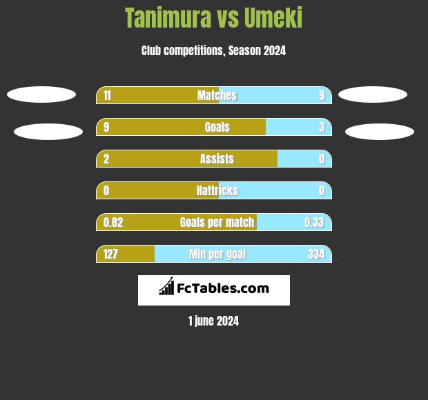 Tanimura vs Umeki h2h player stats