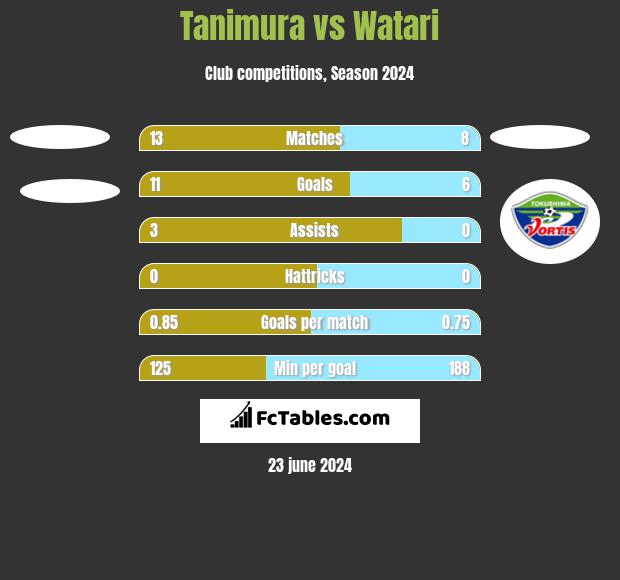 Tanimura vs Watari h2h player stats