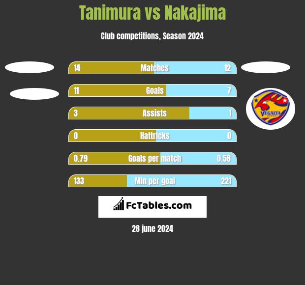 Tanimura vs Nakajima h2h player stats