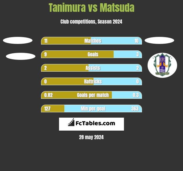 Tanimura vs Matsuda h2h player stats