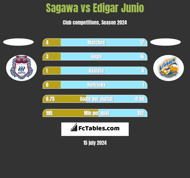 Sagawa vs Edigar Junio h2h player stats