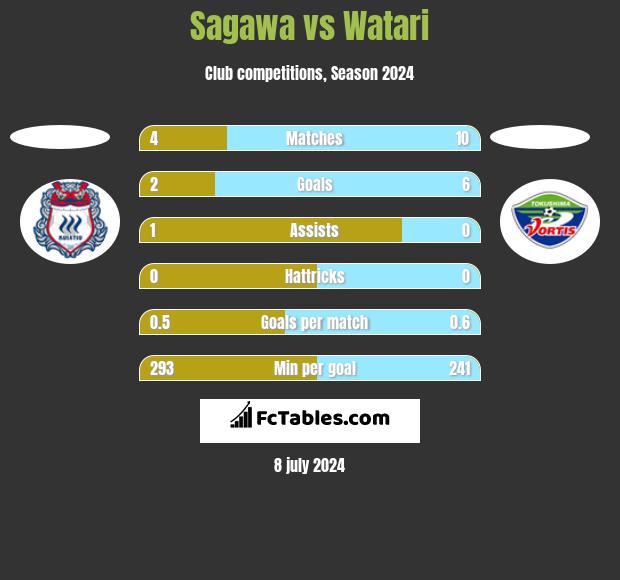 Sagawa vs Watari h2h player stats