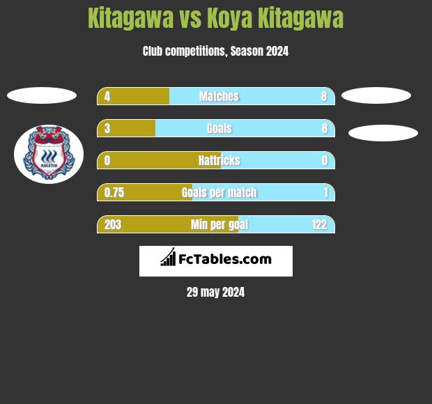 Kitagawa vs Koya Kitagawa h2h player stats