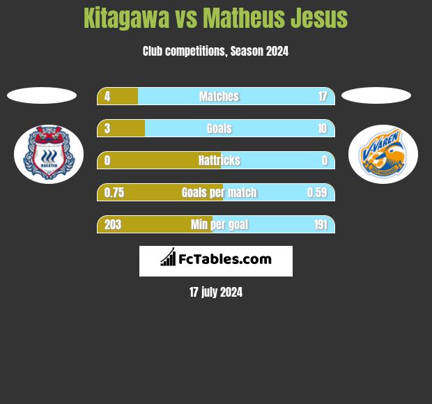 Kitagawa vs Matheus Jesus h2h player stats