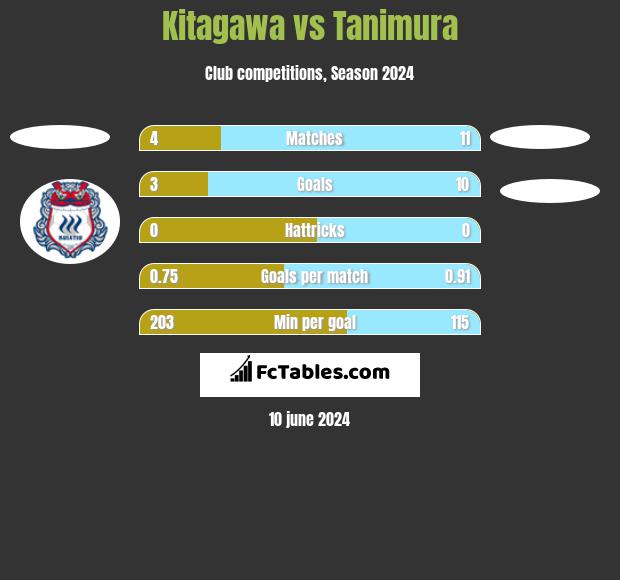 Kitagawa vs Tanimura h2h player stats