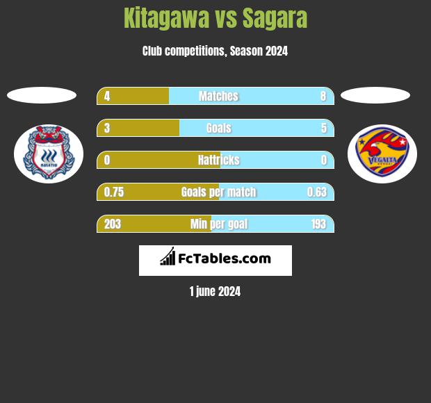 Kitagawa vs Sagara h2h player stats