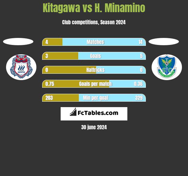 Kitagawa vs H. Minamino h2h player stats