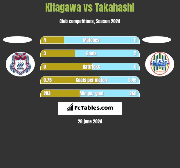 Kitagawa vs Takahashi h2h player stats