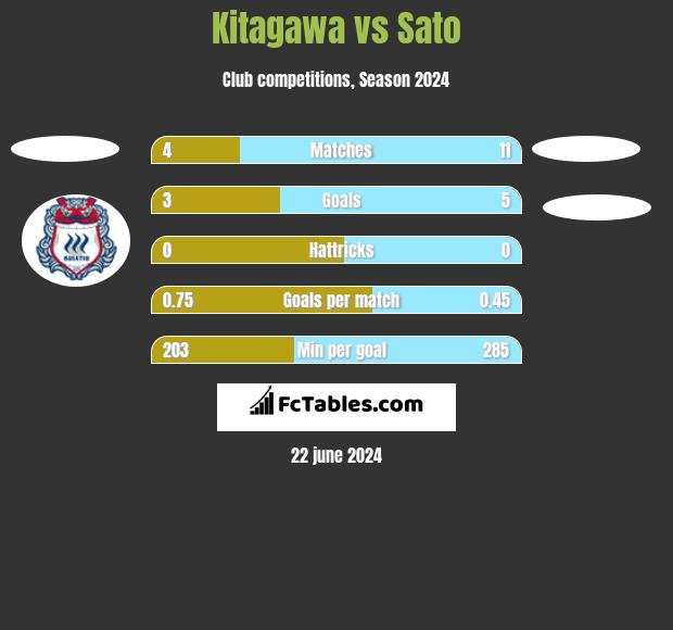 Kitagawa vs Sato h2h player stats
