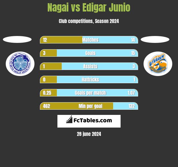 Nagai vs Edigar Junio h2h player stats