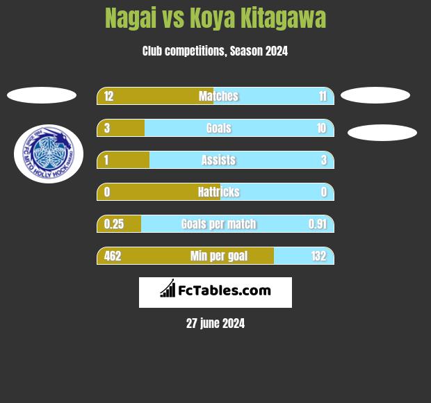 Nagai vs Koya Kitagawa h2h player stats