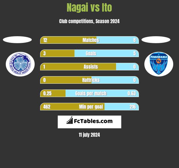 Nagai vs Ito h2h player stats