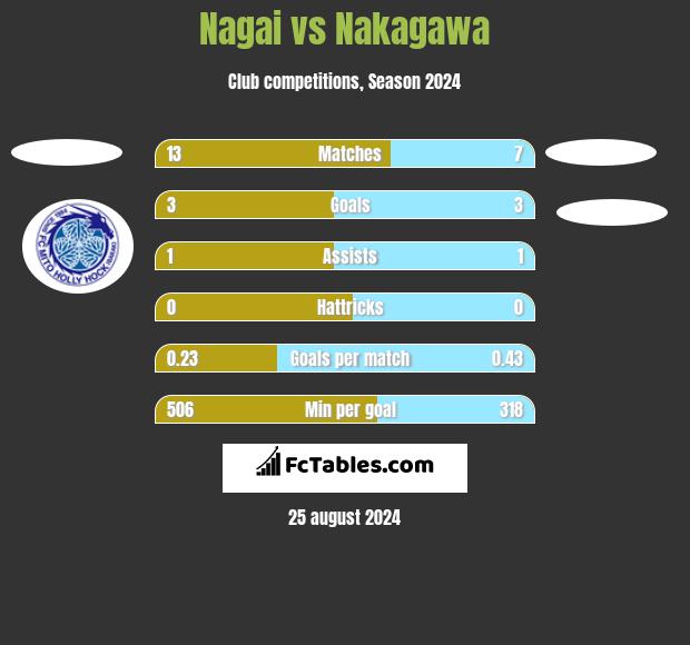 Nagai vs Nakagawa h2h player stats