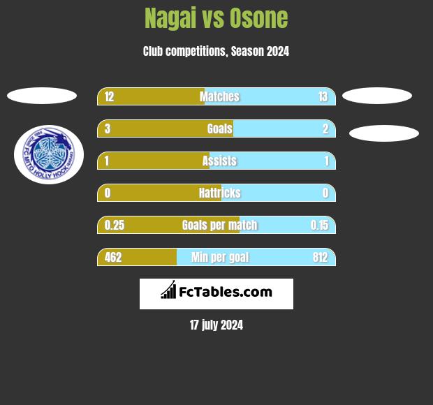 Nagai vs Osone h2h player stats
