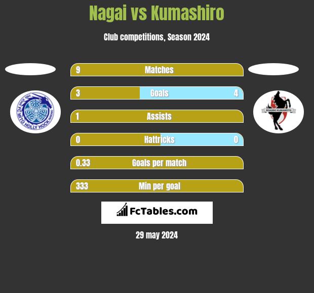 Nagai vs Kumashiro h2h player stats